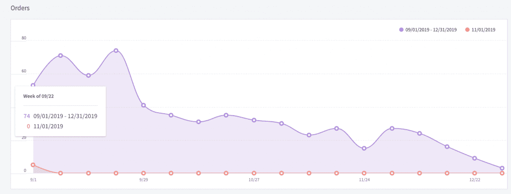 how to arrest declining sales