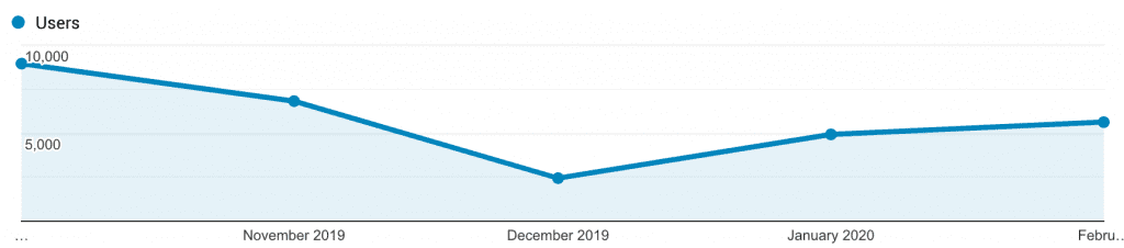 Google analytics web site traffic