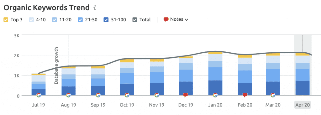 Tracking organic keywords trend